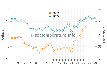 Paradise Beach Park water temp chart in February
