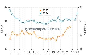 Paradise Cove Beach water temp chart in February