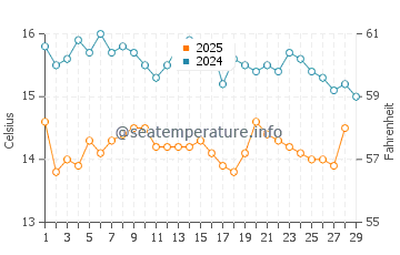 Paradisos water temp chart in February