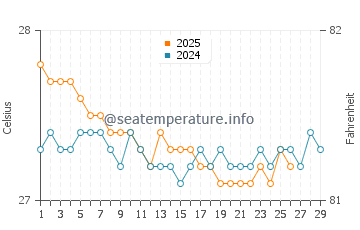 Temperature dell'acqua a Paraíso a febbraio