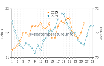 Parakai water temp chart in February
