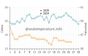 Temperature dell'acqua a Paralia Dionisiou a febbraio