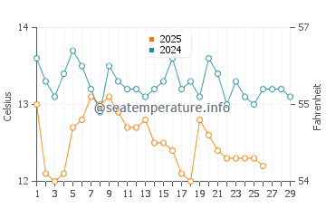Temperature dell'acqua a Paralia Ofriniou a febbraio