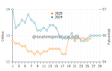 Wassertemperatur Paralia im Februar