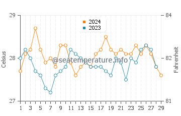 Paranas water temp chart in February
