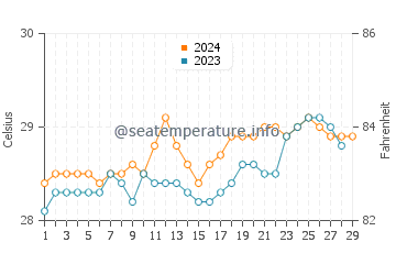Parang water temp chart in February