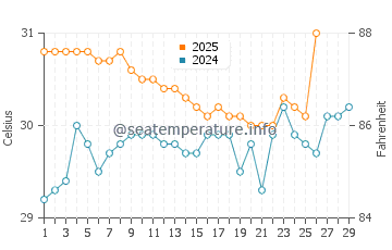Parap water temp chart in February