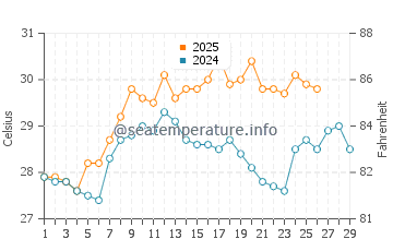 Temperatura del agua en Paraty en febrero