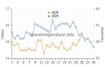 Parede water temp chart in February