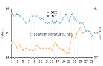 Paredes da Vitoria water temp chart in February