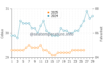 Pariaman water temp chart in February
