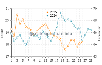 Park Beach water temp chart in February