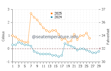 Temperature dell'acqua a Parnu a febbraio