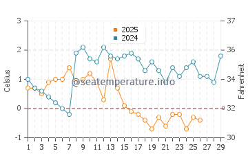 Parrsboro water temp chart in February