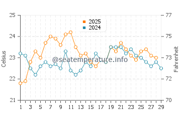 Parua Bay water temp chart in February
