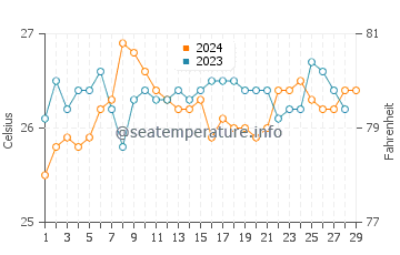 Pasacao water temp chart in February
