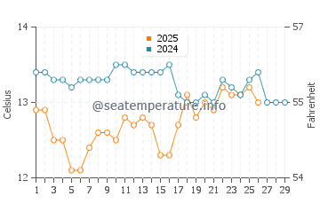 Pasaia water temp chart in February
