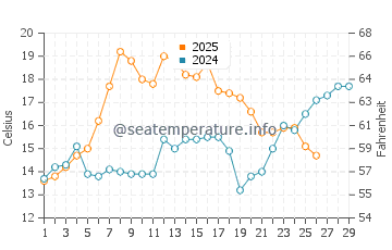 Pascagoula water temp chart in February
