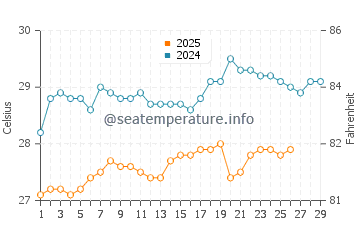 Pasir Gudang water temp chart in February