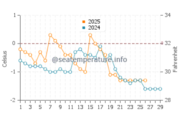 Temperature dell'acqua a Paspébiac a febbraio