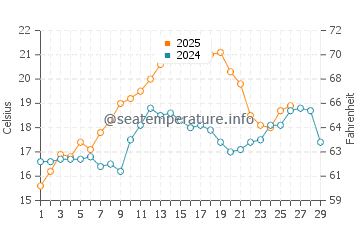 Pass-a-Grille water temp chart in February