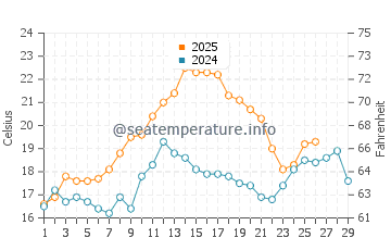 Passage Key water temp chart in February