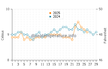 Passage West water temp chart in February
