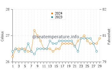 Patabog water temp chart in February