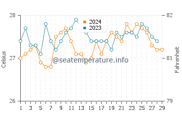 Patao water temp chart in February