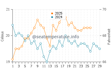 Patea water temp chart in February