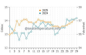 Temperature dell'acqua a Patok a febbraio