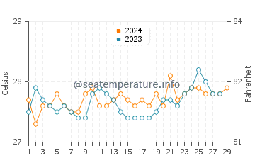 Patonan water temp chart in February
