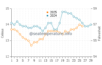 Patos water temp chart in February