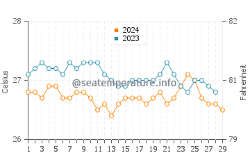 Wassertemperatur Patria im Februar