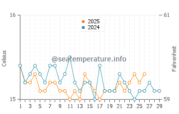 Temperature dell'acqua a Patti a febbraio