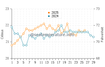 Pauanui water temp chart in February