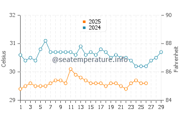 Temperatura da água em Pavones em fevereiro