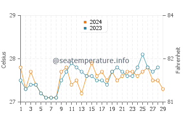 Payabon water temp chart in February