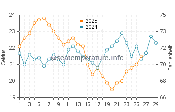 Paynesville water temp chart in February