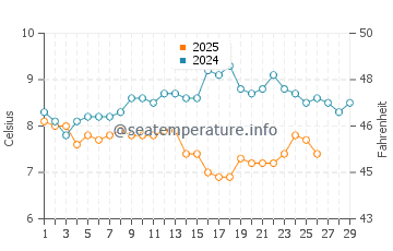 Temperature dell'acqua a Peacehaven a febbraio