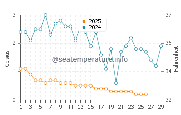 Peacock Point water temp chart in February