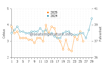 Peaks Island water temp chart in February