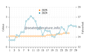 Pearl Beach water temp chart in February