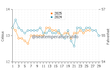 Pechon water temp chart in February