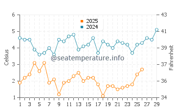 Peconic Bay water temp chart in February