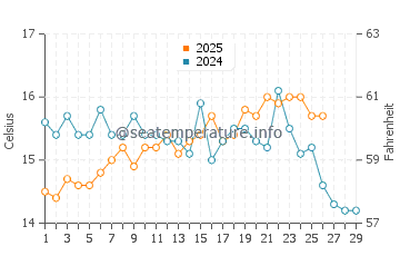 Pedregalejo water temp chart in February
