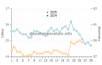 Temperature dell'acqua a Pedrogão a febbraio