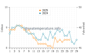 Temperature dell'acqua a Peel a febbraio