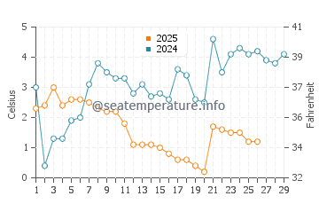 Peenemunde water temp chart in February