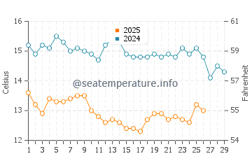 Temperature dell'acqua a Pefkari a febbraio